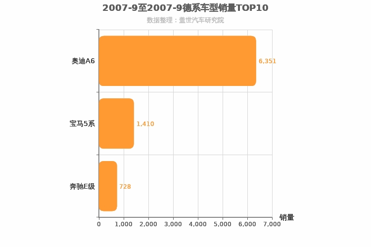 2007年9月德系C级轿车销量排行榜