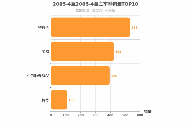 2005年4月自主中型SUV销量排行榜
