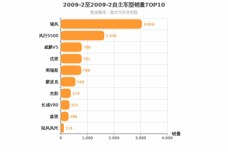 2009年2月自主MPV销量排行榜