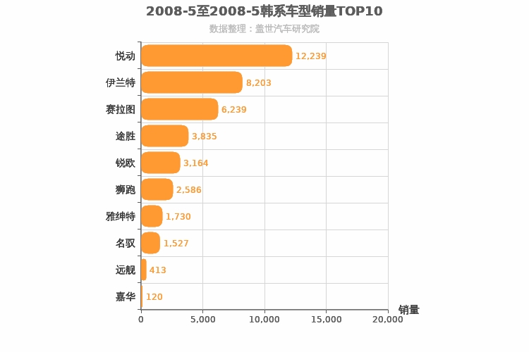 2008年5月韩系车型销量排行榜