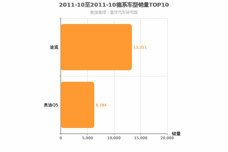 2011年10月德系SUV销量排行榜