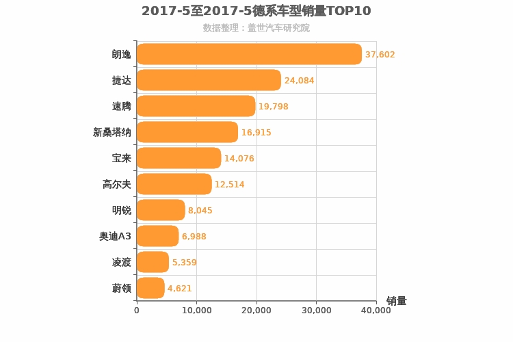 2017年5月德系A级轿车销量排行榜
