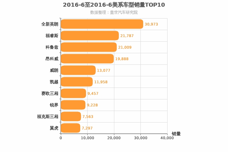 2016年6月美系车型销量排行榜