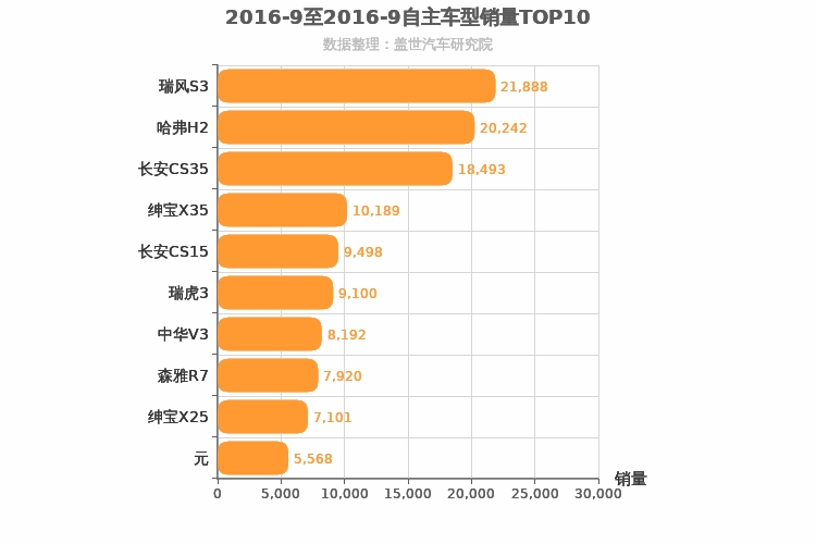 2016年9月自主小型SUV销量排行榜