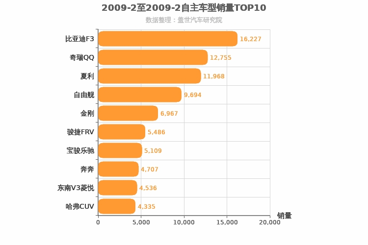 2009年2月自主车型销量排行榜