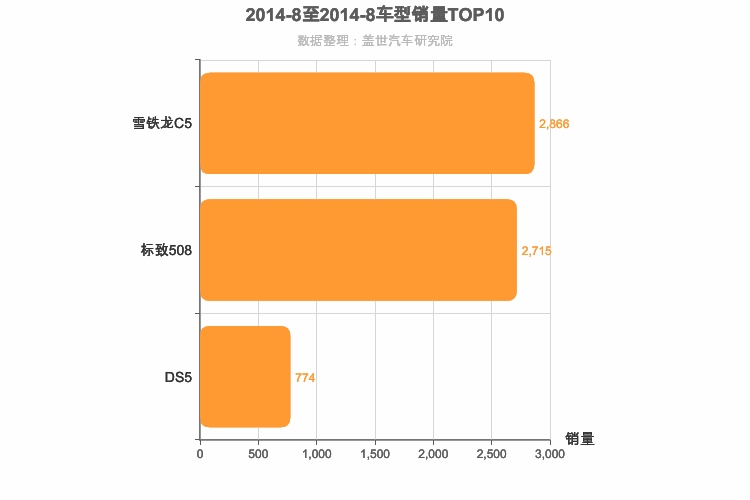 2014年8月法系B级轿车销量排行榜