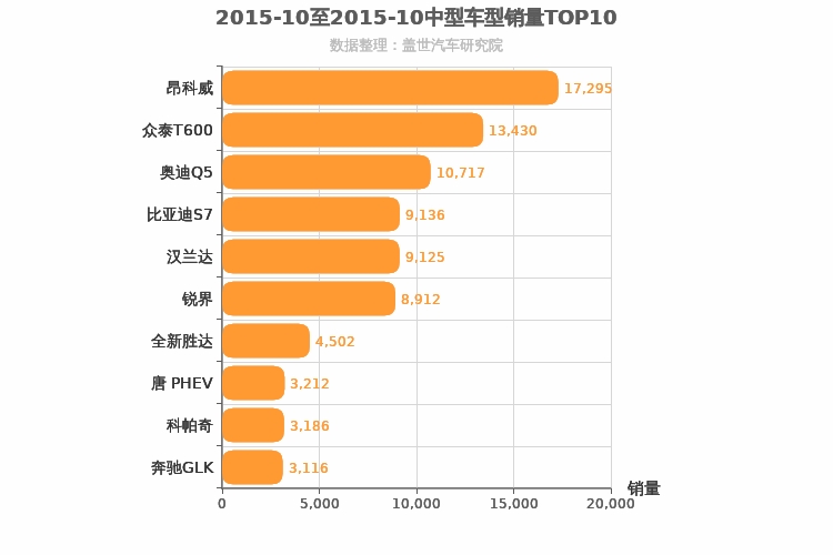 2015年10月中型SUV销量排行榜