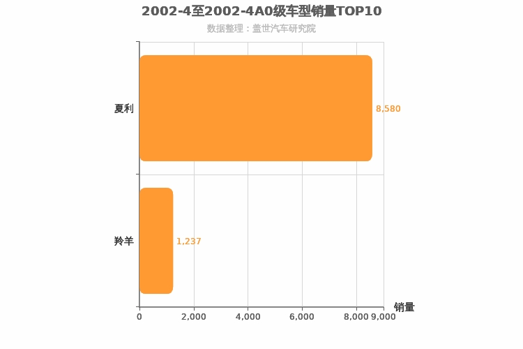 2002年4月A0级轿车销量排行榜