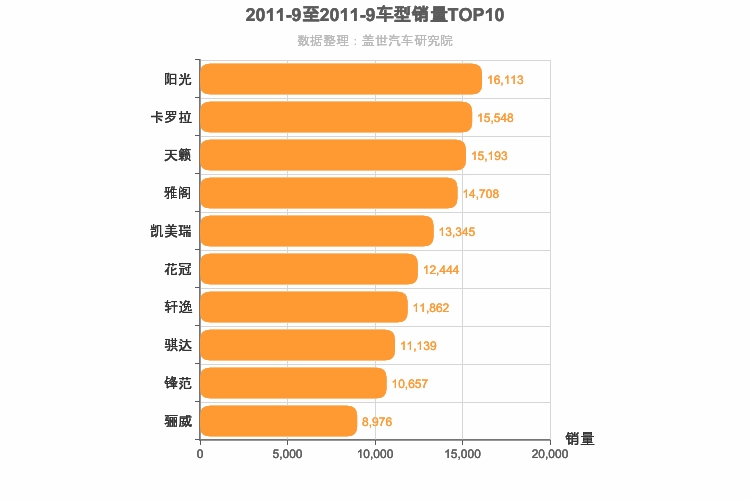 2011年9月日系轿车销量排行榜