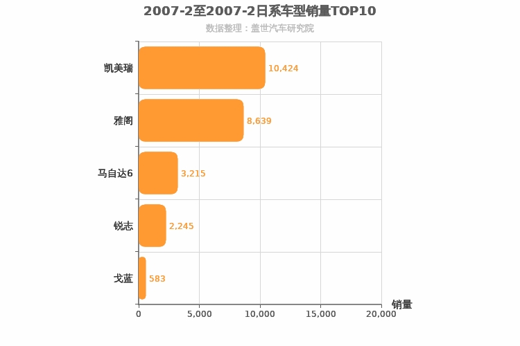 2007年2月日系B级轿车销量排行榜