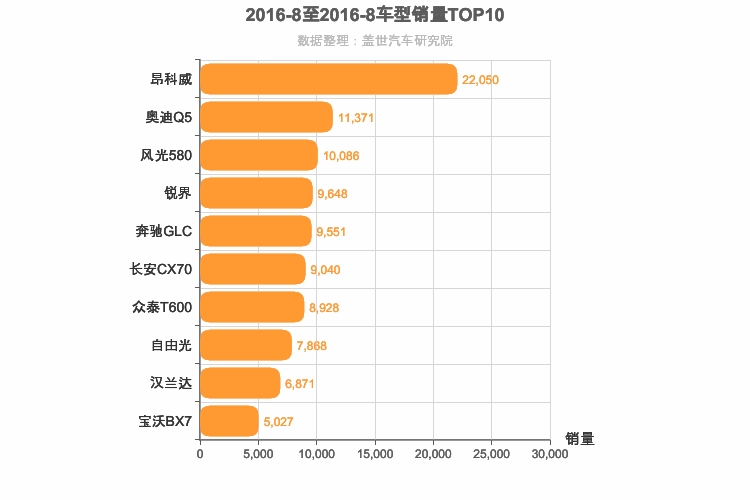 2016年8月中型SUV销量排行榜