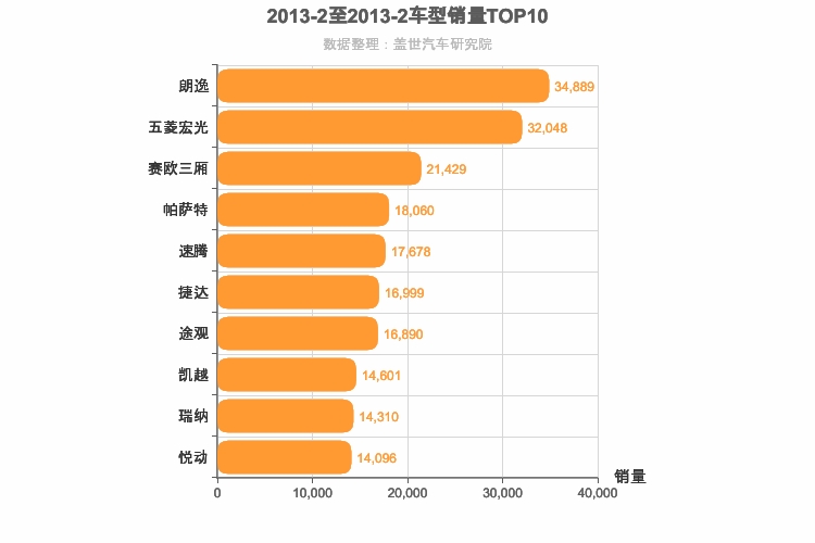 2013年2月车型销量排行榜