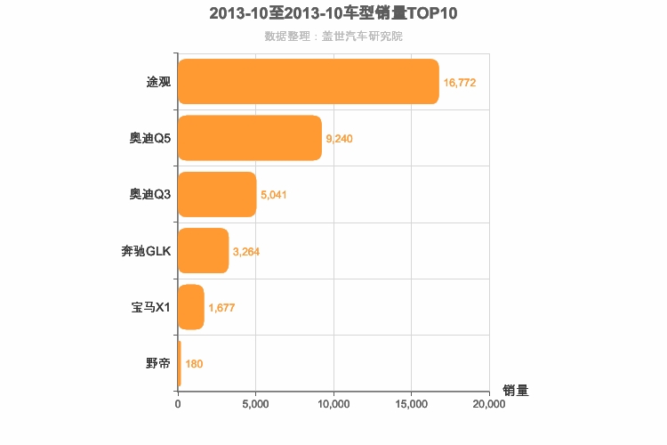 2013年10月德系SUV销量排行榜