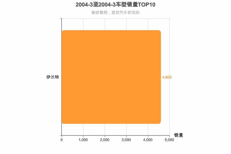 2004年3月韩系车型销量排行榜