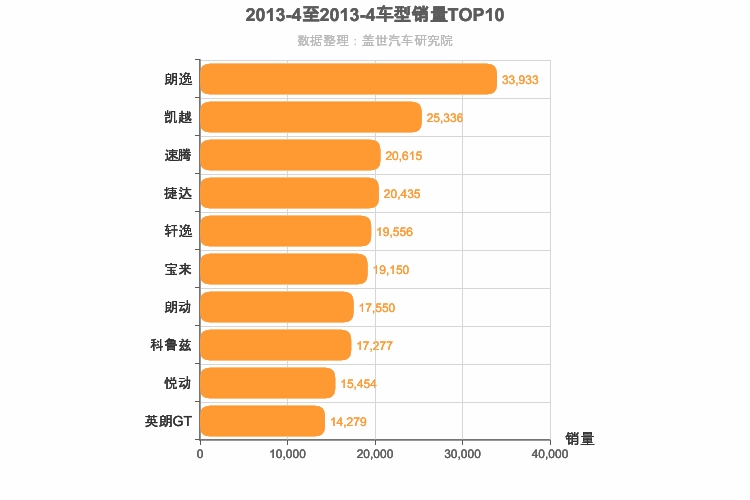 2013年4月A级轿车销量排行榜
