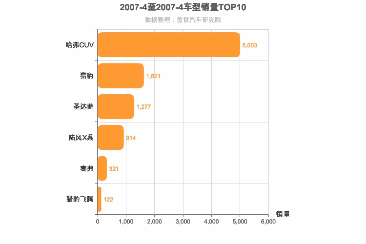 2007年4月自主紧凑型SUV销量排行榜