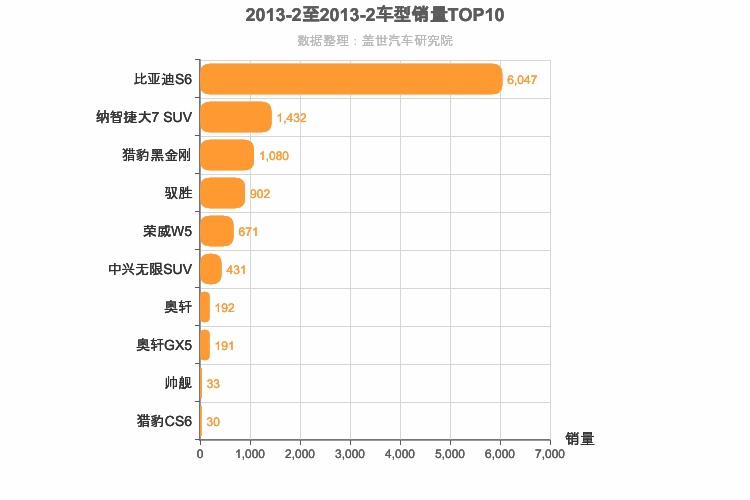 2013年2月自主中型SUV销量排行榜