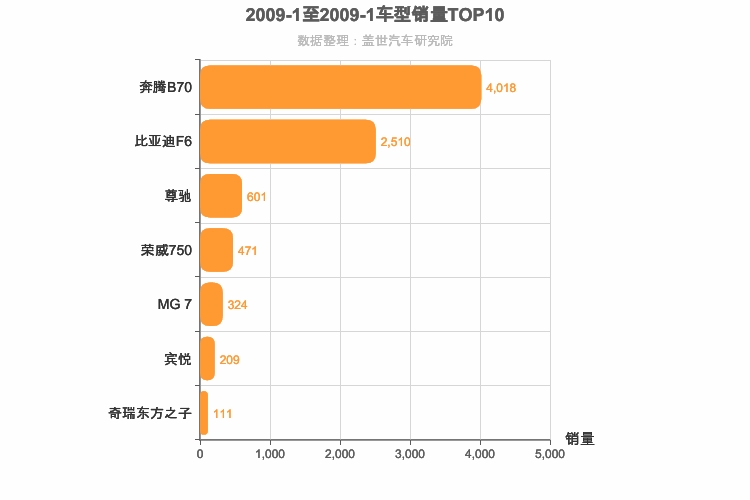 2009年1月自主B级轿车销量排行榜