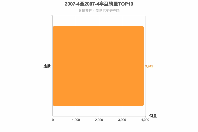 2007年4月韩系紧凑型SUV销量排行榜