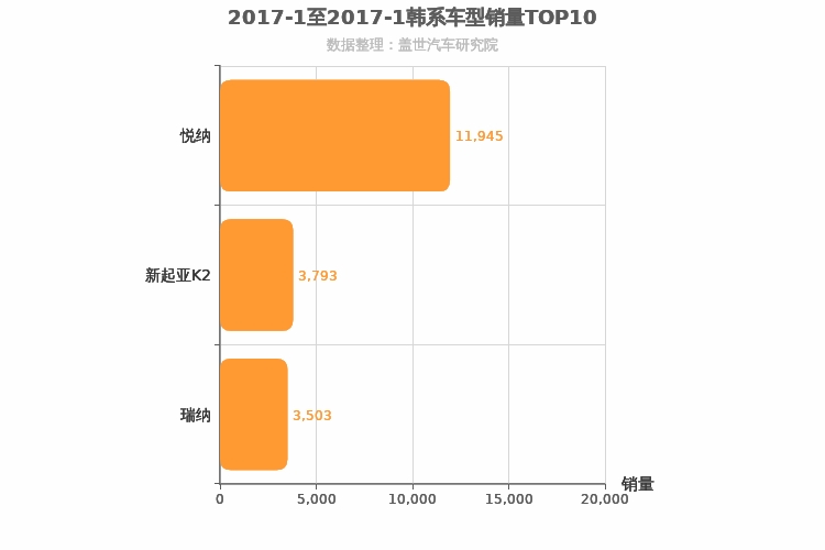 2017年1月韩系A0级轿车销量排行榜