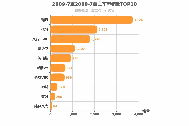 2009年7月自主MPV销量排行榜