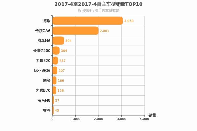 2017年4月自主B级轿车销量排行榜