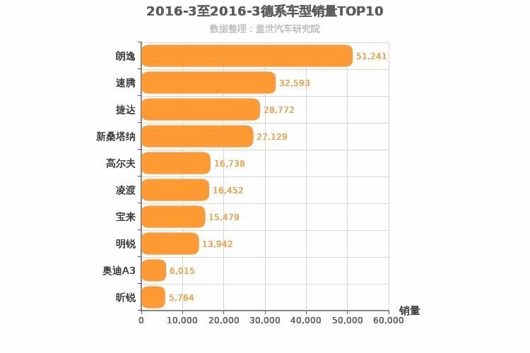 2016年3月德系A级轿车销量排行榜