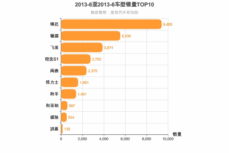 2013年6月日系A0级轿车销量排行榜