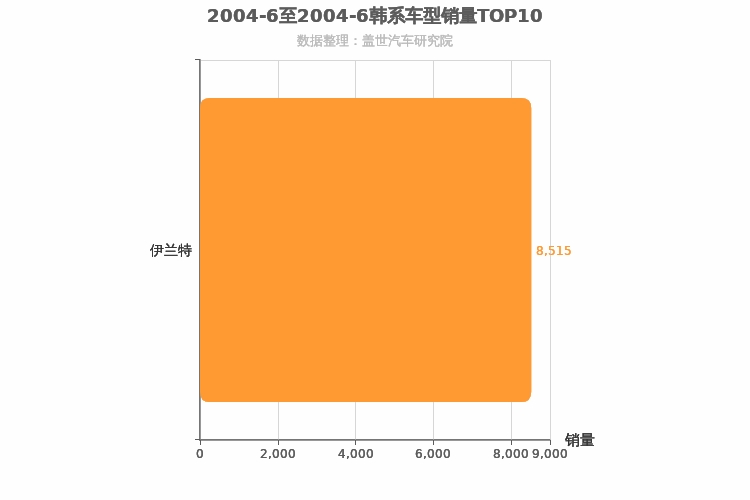 2004年6月韩系车型销量排行榜