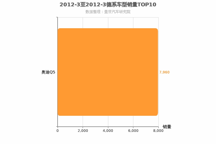 2012年3月德系中型SUV销量排行榜