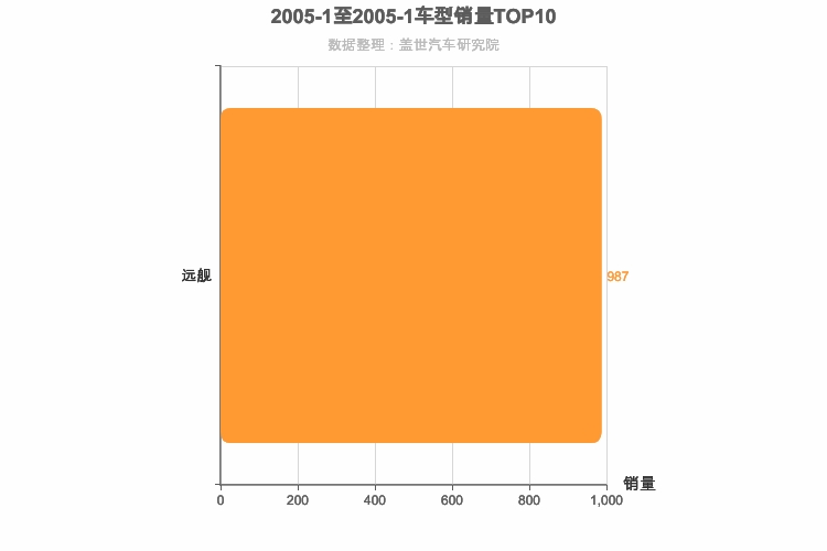 2005年1月韩系B级轿车销量排行榜