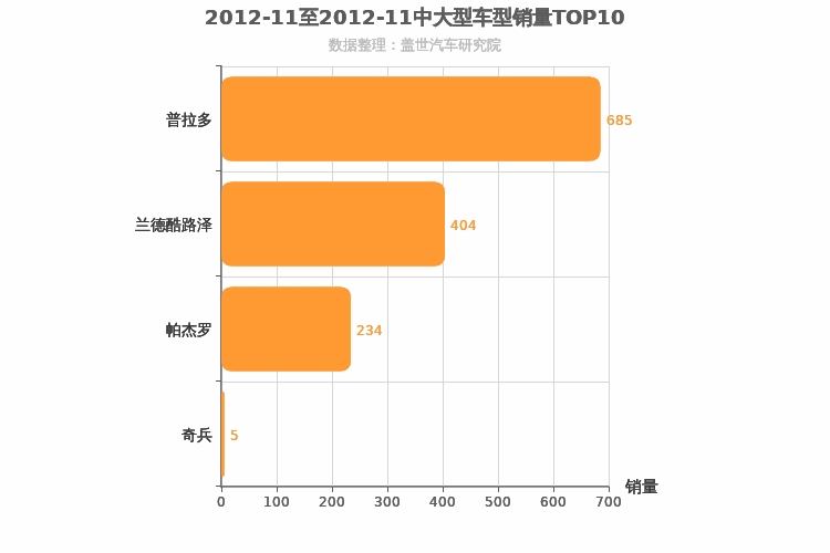 2012年11月中大型SUV销量排行榜