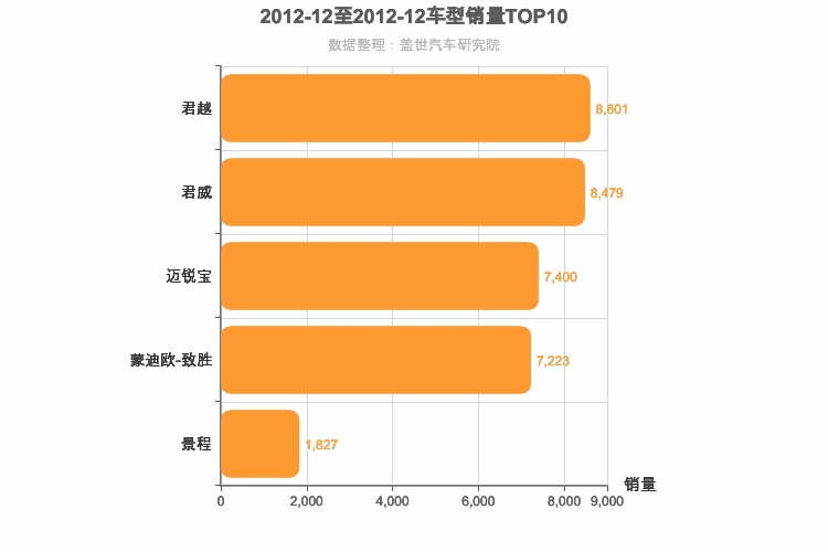 2012年12月美系B级轿车销量排行榜