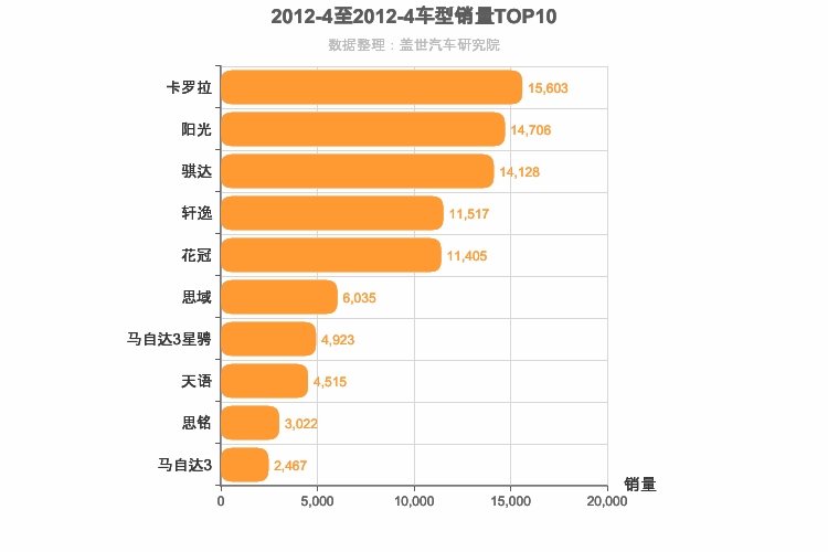2012年4月日系A级轿车销量排行榜