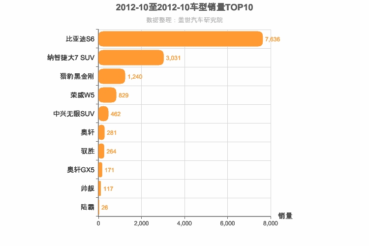 2012年10月自主中型SUV销量排行榜