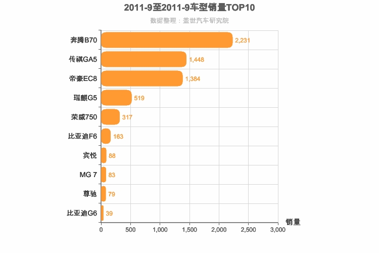 2011年9月自主B级轿车销量排行榜