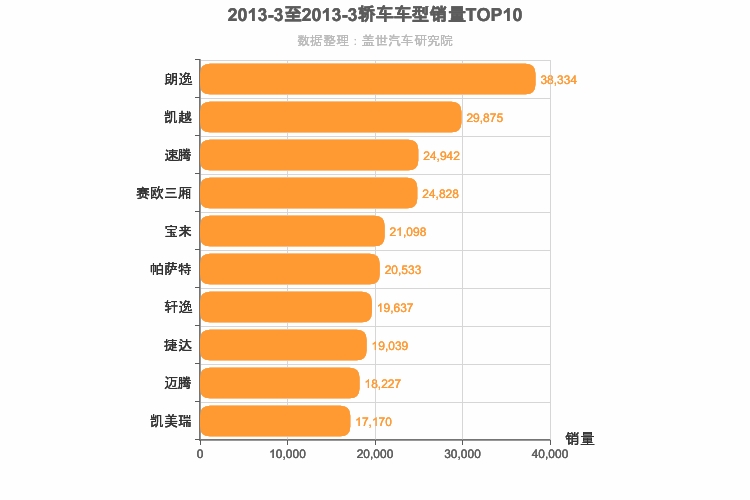 2013年3月轿车销量排行榜