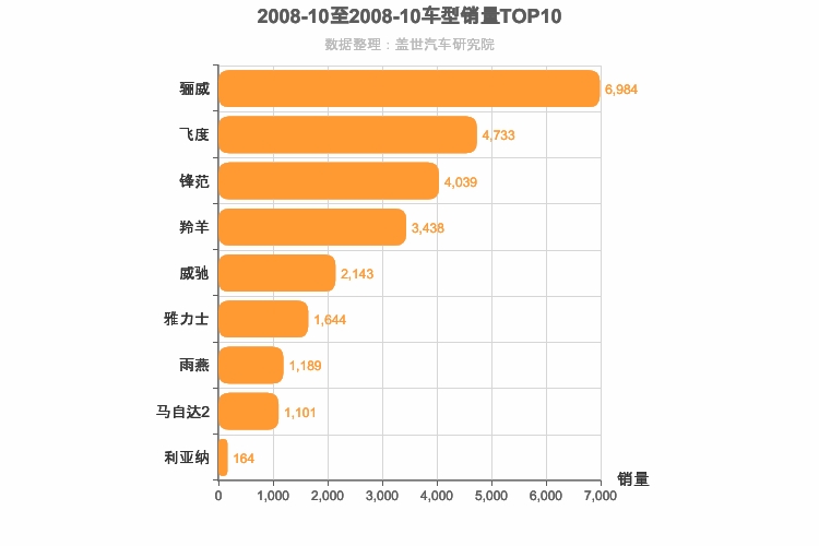 2008年10月日系A0级轿车销量排行榜