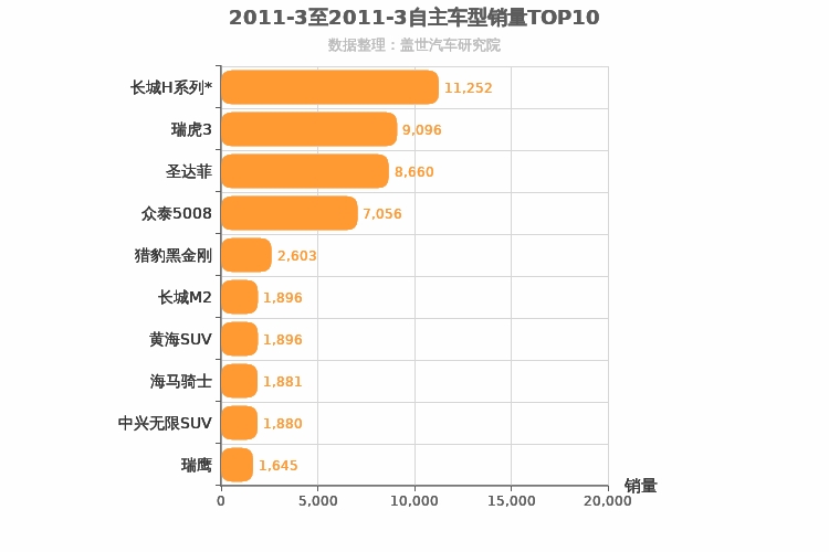 2011年3月自主SUV销量排行榜