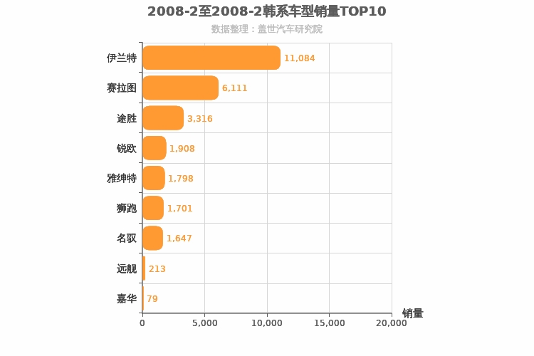 2008年2月韩系车型销量排行榜