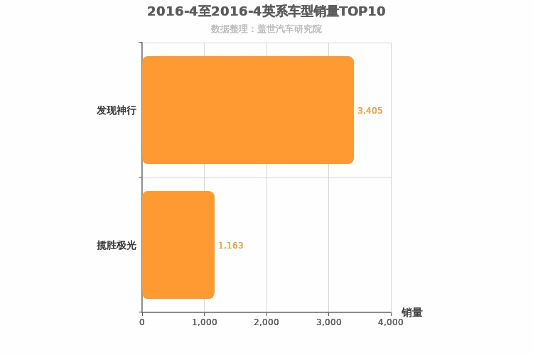 2016年4月英系车型销量排行榜