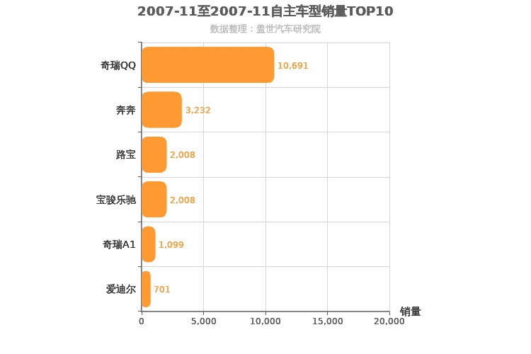 2007年11月自主A00级轿车销量排行榜