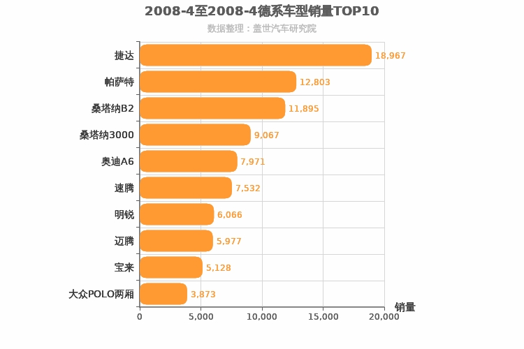 2008年4月德系车型销量排行榜