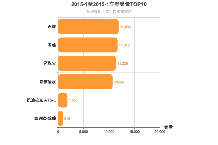 2015年1月美系B级轿车销量排行榜