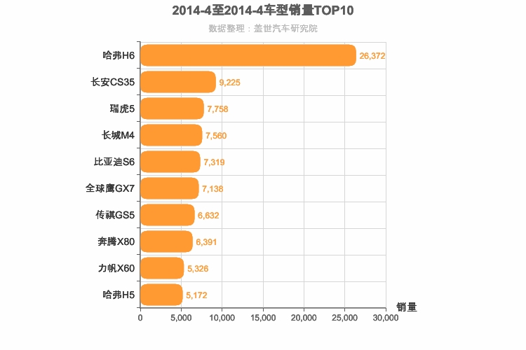 2014年4月自主SUV销量排行榜