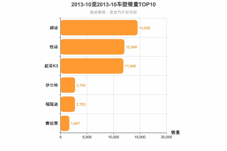 2013年10月韩系A级轿车销量排行榜