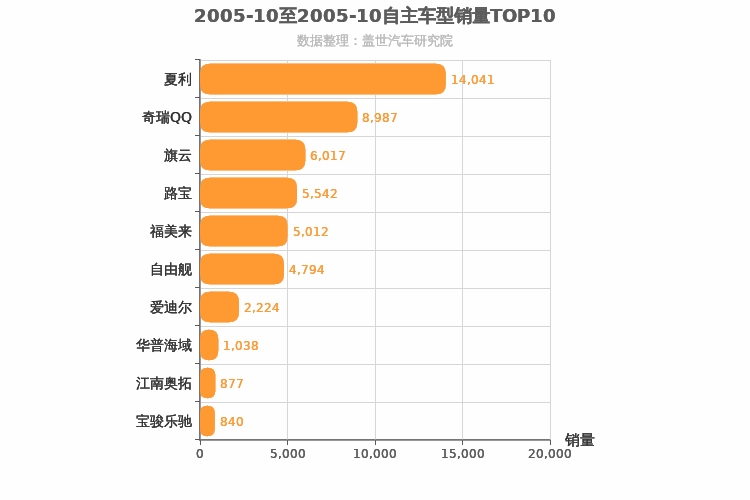 2005年10月自主轿车销量排行榜