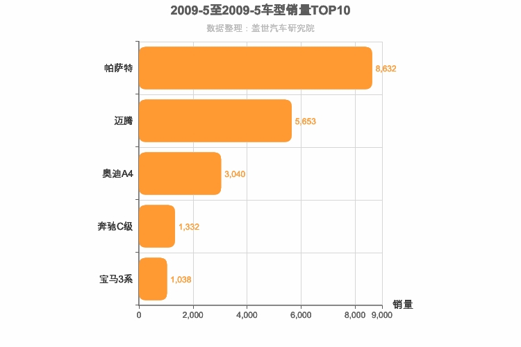 2009年5月德系B级轿车销量排行榜