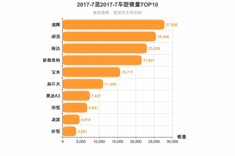 2017年7月德系A级轿车销量排行榜