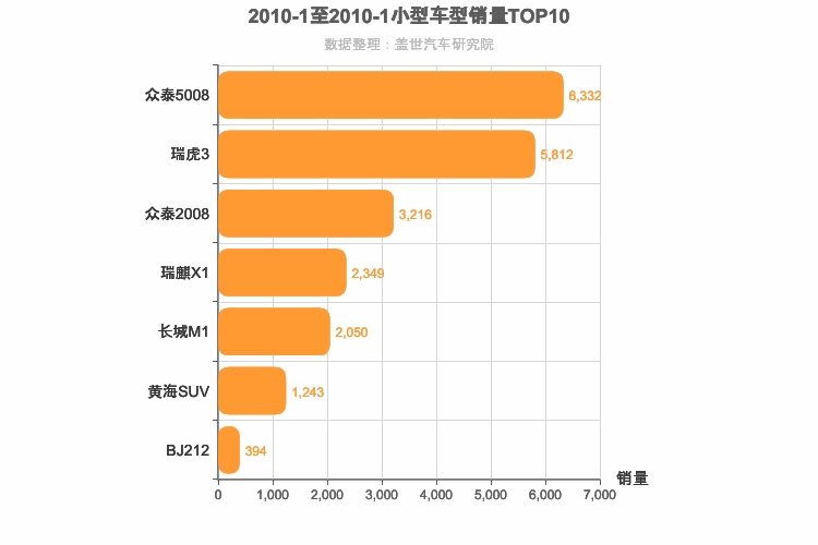 2010年1月小型SUV销量排行榜